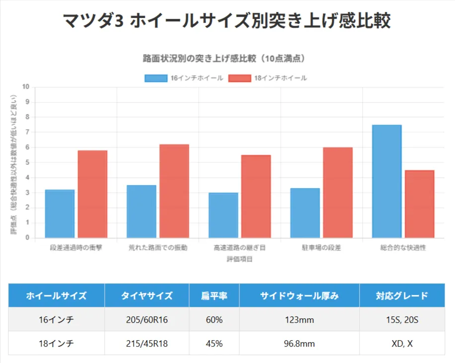 マツダ3のホイールサイズ別の突き上げ感の比較表