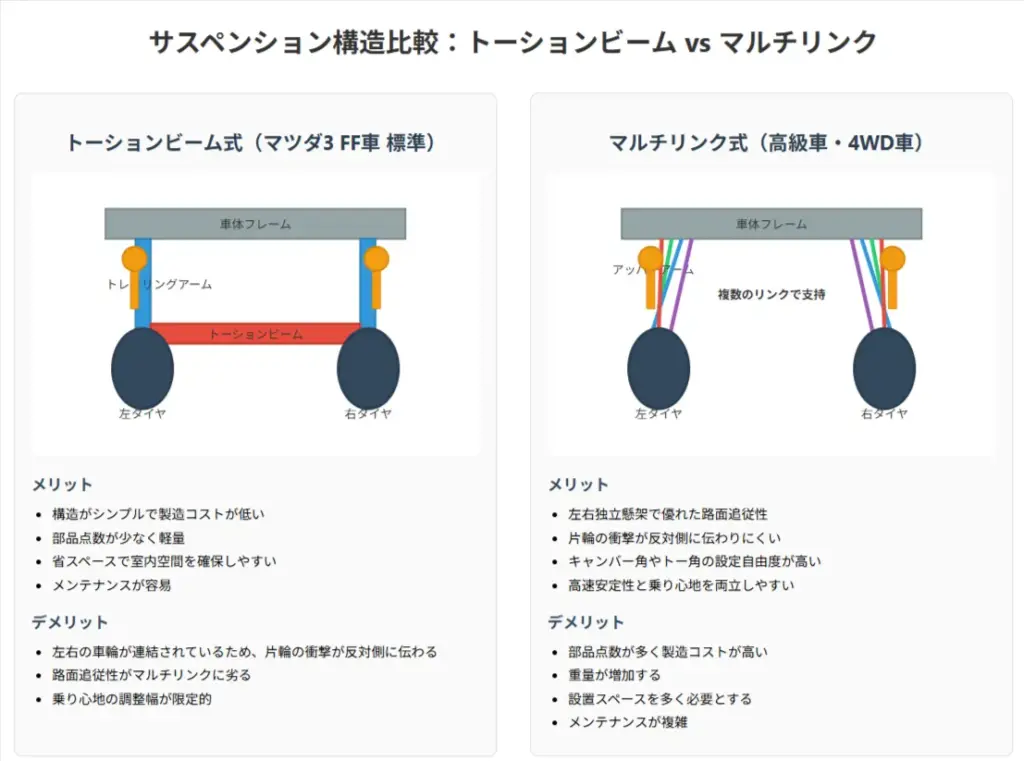 マツダ3のトーションビーム式とマルチリンク式の違い